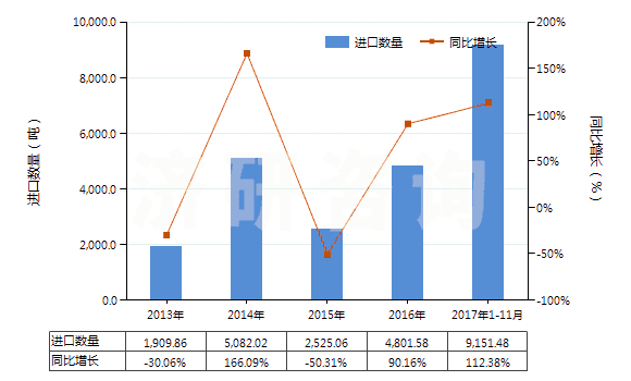 2013-2017年11月中國硬脂酸(以干燥重量計(jì),純度在90％及以上)(HS29157010)進(jìn)口量及增速統(tǒng)計(jì)
